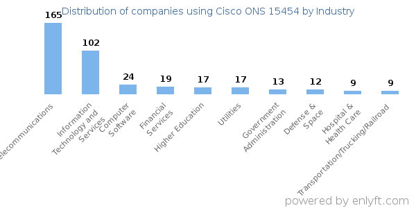 Companies using Cisco ONS 15454 - Distribution by industry