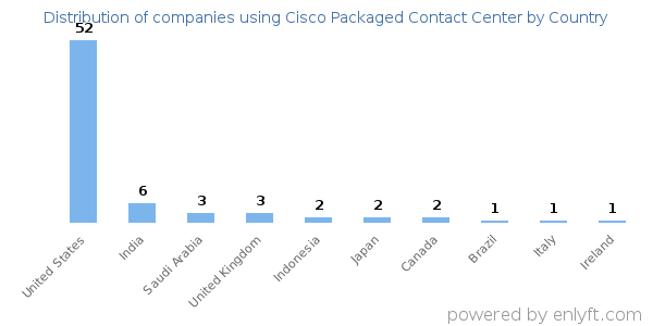 Cisco Packaged Contact Center customers by country