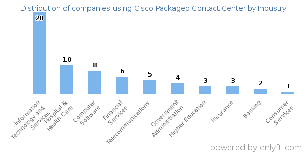 Companies using Cisco Packaged Contact Center - Distribution by industry
