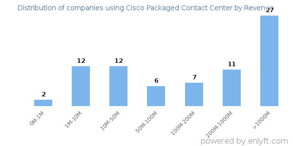 Cisco Packaged Contact Center clients - distribution by company revenue