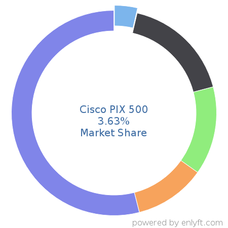 Cisco PIX 500 market share in Networking Hardware is about 3.63%
