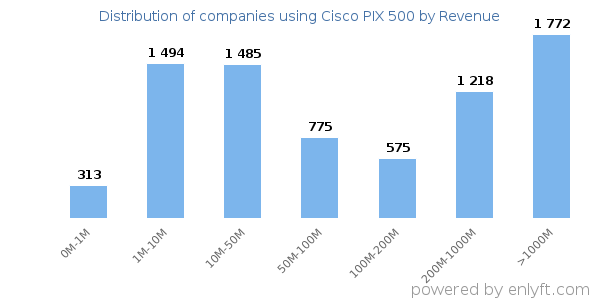Cisco PIX 500 clients - distribution by company revenue