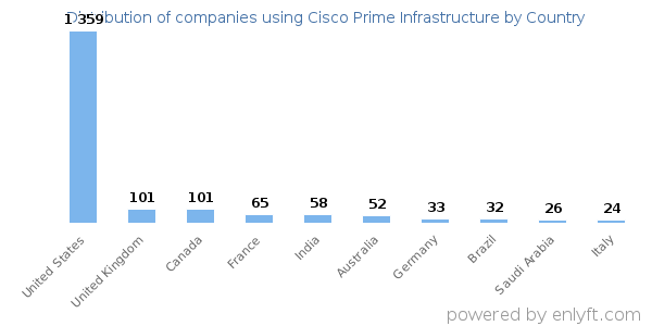 Cisco Prime Infrastructure customers by country
