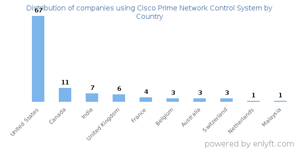 Cisco Prime Network Control System customers by country
