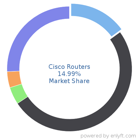 Cisco Routers market share in Network Routers is about 14.99%