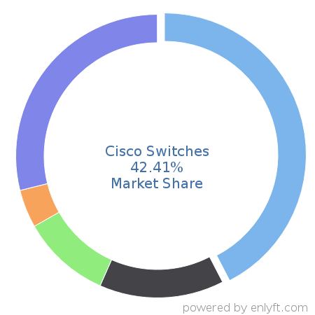 Cisco Switches market share in Network Switches is about 42.41%