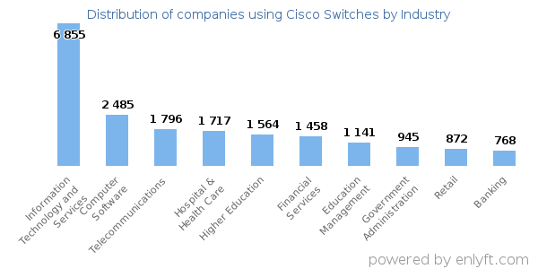 Companies using Cisco Switches - Distribution by industry