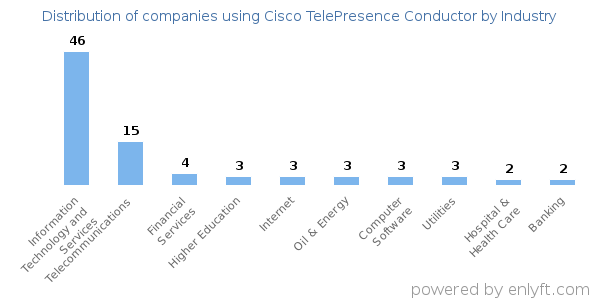 Companies using Cisco TelePresence Conductor - Distribution by industry