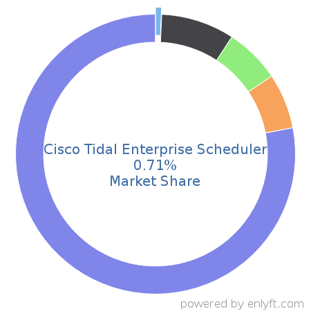 Cisco Tidal Enterprise Scheduler market share in Business Process Management is about 0.71%