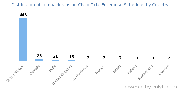 Cisco Tidal Enterprise Scheduler customers by country