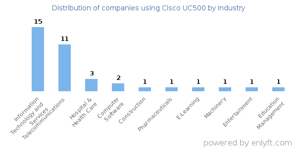 Companies using Cisco UC500 - Distribution by industry