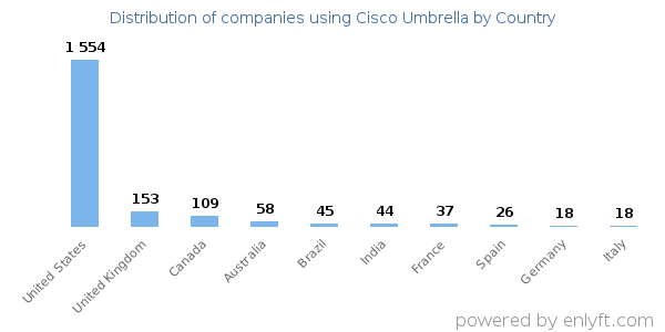 Cisco Umbrella customers by country