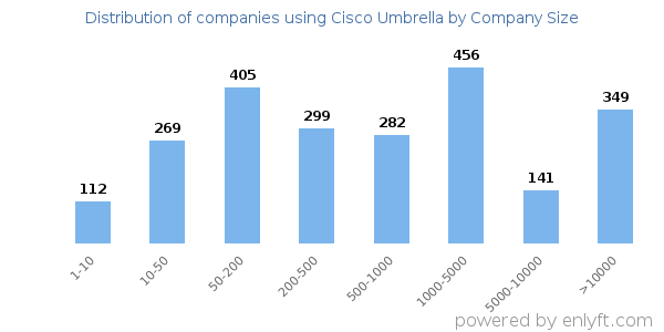 Companies using Cisco Umbrella, by size (number of employees)