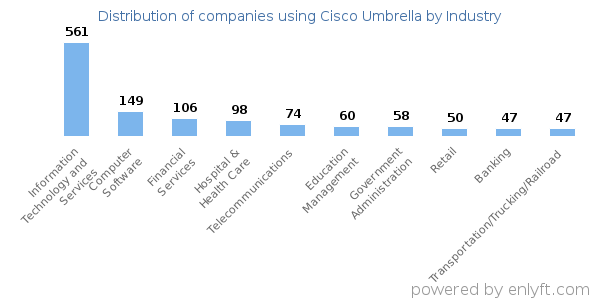 Companies using Cisco Umbrella - Distribution by industry
