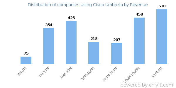 Cisco Umbrella clients - distribution by company revenue