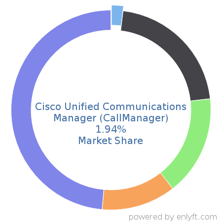 Cisco Unified Communications Manager (CallManager) market share in Unified Communications is about 1.94%