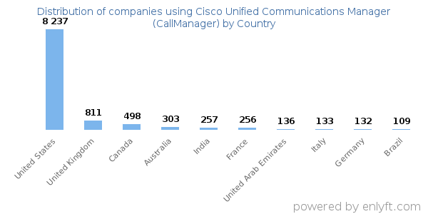 Cisco Unified Communications Manager (CallManager) customers by country