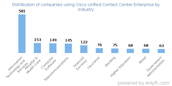 Companies using Cisco Unified Contact Center Enterprise - Distribution by industry