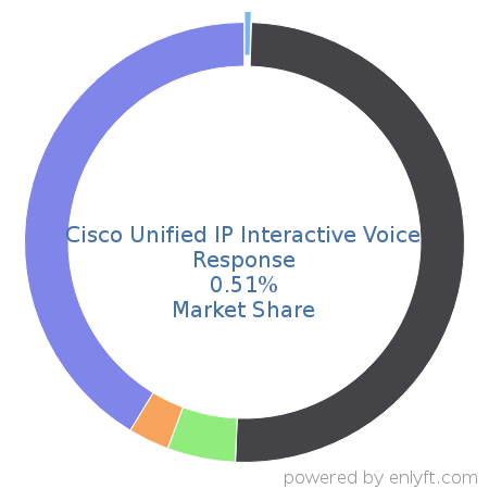 Cisco Unified IP Interactive Voice Response market share in Contact Center Management is about 0.51%