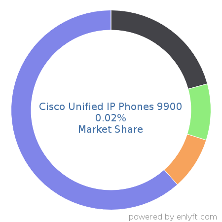 Cisco Unified IP Phones 9900 market share in Telephony Technologies is about 0.02%