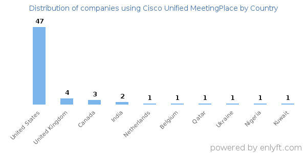 Cisco Unified MeetingPlace customers by country