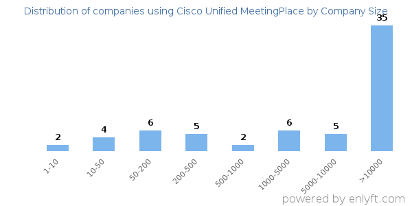 Companies using Cisco Unified MeetingPlace, by size (number of employees)