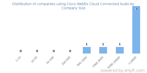 Companies using Cisco WebEx Cloud Connected Audio, by size (number of employees)
