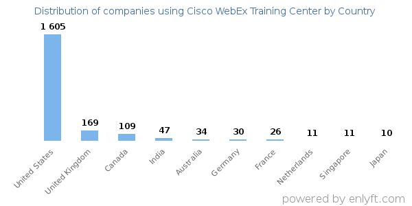 Cisco WebEx Training Center customers by country
