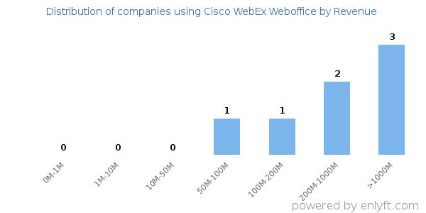 Cisco WebEx Weboffice clients - distribution by company revenue