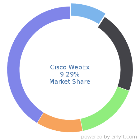 Cisco WebEx market share in Unified Communications is about 9.29%