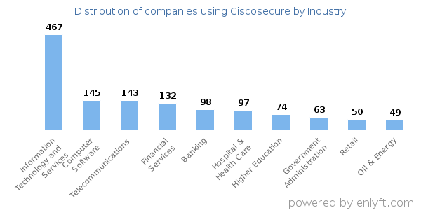 Companies using Ciscosecure - Distribution by industry