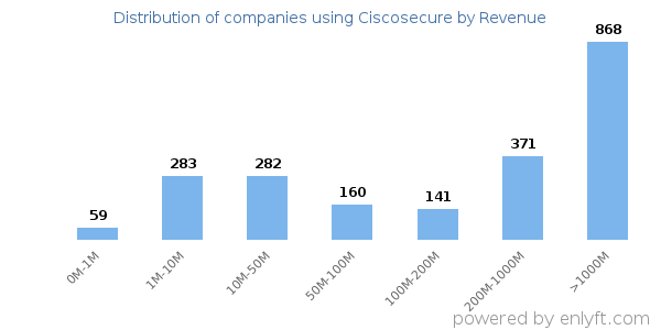 Ciscosecure clients - distribution by company revenue