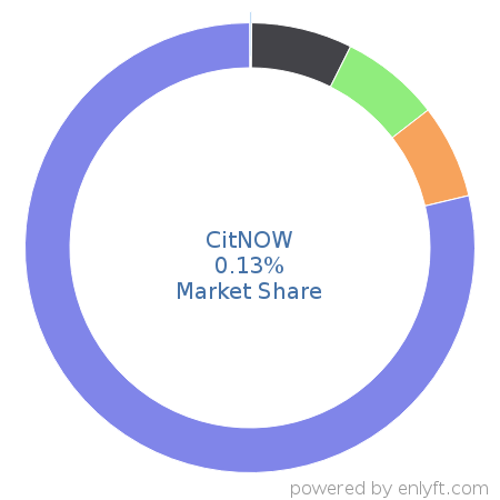 CitNOW market share in Automotive is about 0.13%