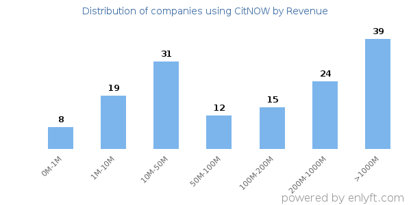 CitNOW clients - distribution by company revenue