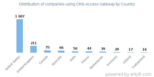 Citrix Access Gateway customers by country
