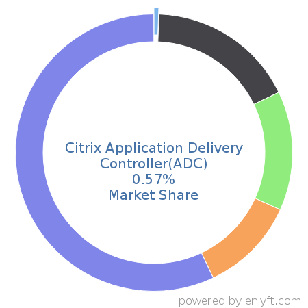 Citrix Application Delivery Controller(ADC) market share in Networking Hardware is about 0.57%