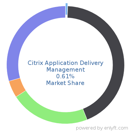 Citrix Application Delivery Management market share in Application Lifecycle Management (ALM) is about 0.61%