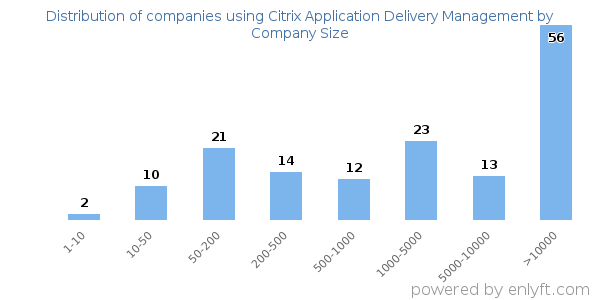 Companies using Citrix Application Delivery Management, by size (number of employees)