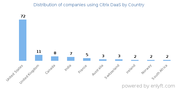 Citrix DaaS customers by country