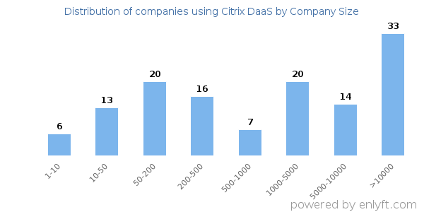 Companies using Citrix DaaS, by size (number of employees)