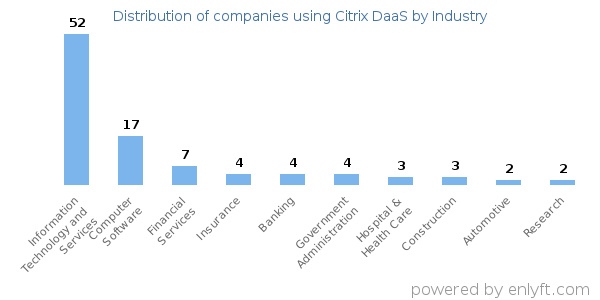 Companies using Citrix DaaS - Distribution by industry
