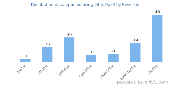 Citrix DaaS clients - distribution by company revenue