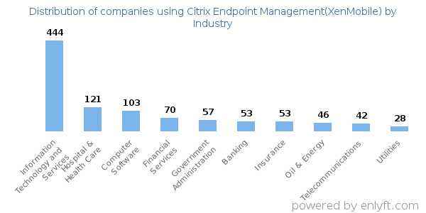 Companies using Citrix Endpoint Management(XenMobile) - Distribution by industry