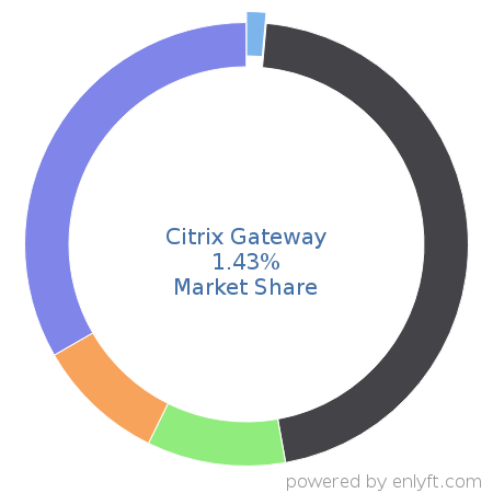 Citrix Gateway market share in Remote Access is about 1.43%