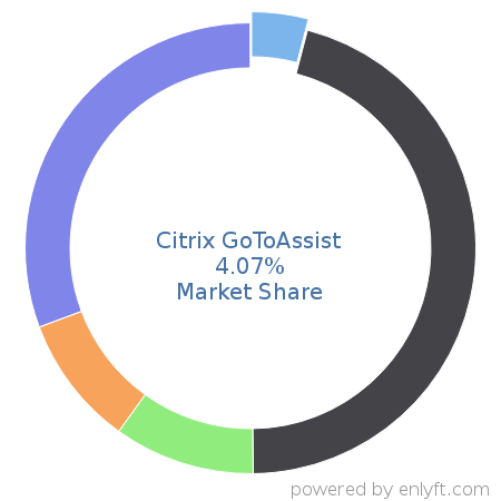Citrix GoToAssist market share in Remote Access is about 4.07%