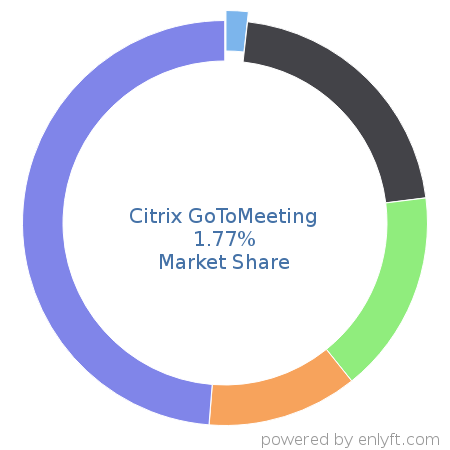 Citrix GoToMeeting market share in Unified Communications is about 1.77%