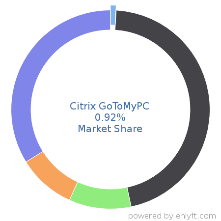 Citrix GoToMyPC market share in Remote Access is about 0.92%