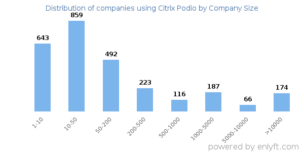 Companies using Citrix Podio, by size (number of employees)
