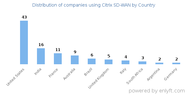 Citrix SD-WAN customers by country