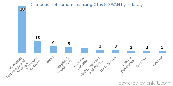 Companies using Citrix SD-WAN - Distribution by industry